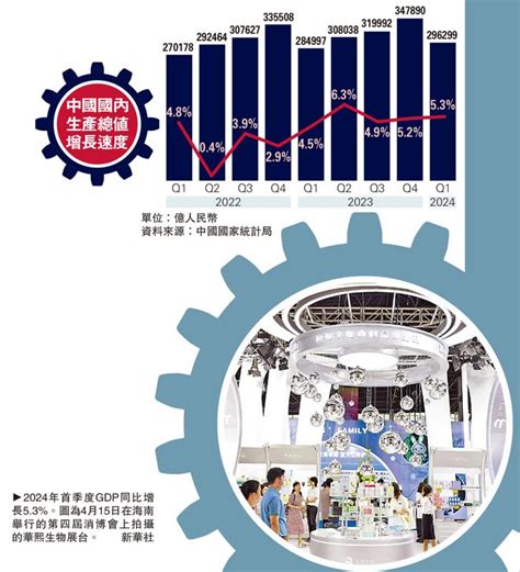 ﻿中國經濟開局良好 首季gdp增53超預期