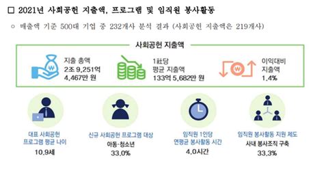 전경련 코로나에도 기업 2곳 중 1곳 사회공헌비 증가3조원 육박 네이트 뉴스