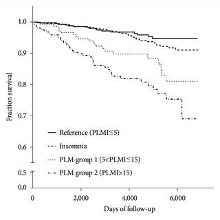 Kaplan Meier Survival Curves For All Cause Mortality Kaplan Meier