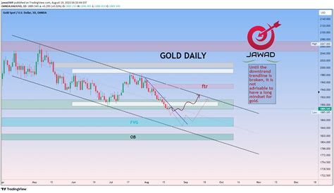 Oanda Xauusd Idea Chart Image By Jawad Tradingview