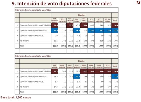 El Escenario Electoral En Puebla Seg N Indicadores Ambas Manos