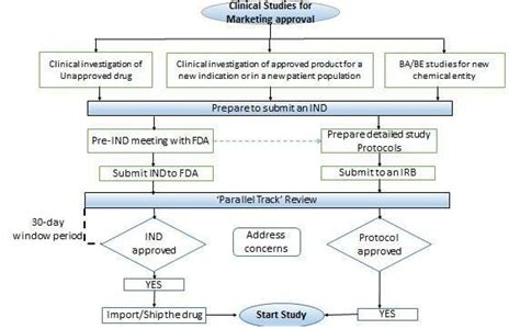 Flowchart Of Clinical Trial Approval Process In Us Download