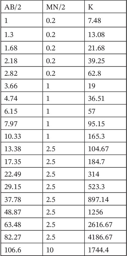 Table From Interpretation Of Vertical Electrical Soundings By Means