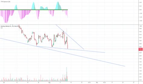 Dm Stock Price And Chart — Nysedm — Tradingview