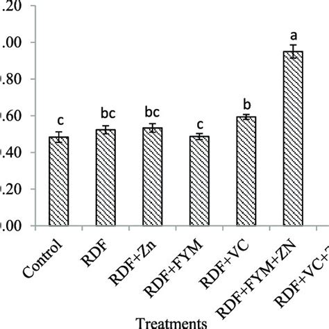 Effect Of Organics And Zn Application On Dtpa Extractable Zn In Download Scientific Diagram