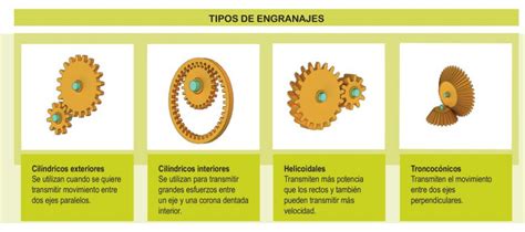 Blog de Tecnología de 2º y 3º ESO Tipos de engranajes