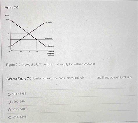 Solved Figure Figure Shows The U S Demand And Supply For