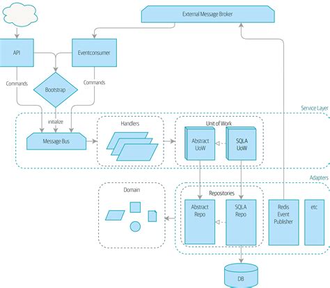 Domain Driven Design The Blue Book 49 OFF Mail Gisli Mx