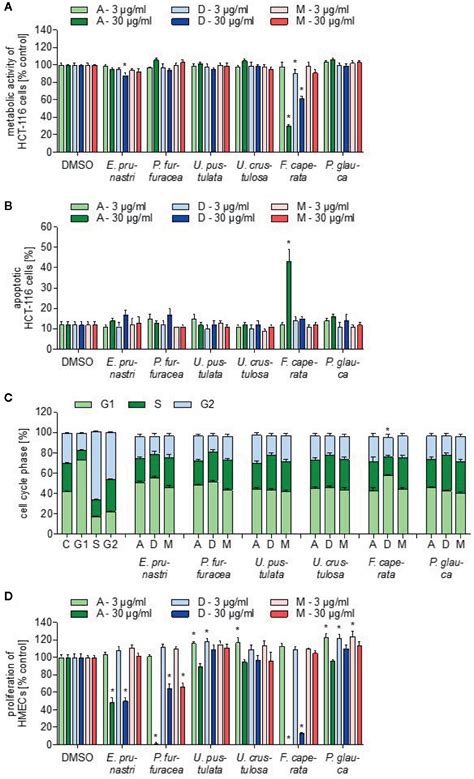 Frontiers Unraveling The Pharmacological Potential Of Lichen Extracts