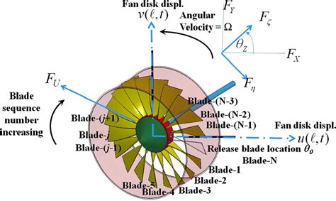 Figure 3 From Rotordynamic Analysis Of Asymmetric Turbofan Rotor Due To