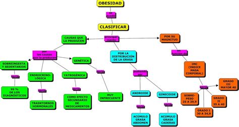 Top Imagen Mapa Mental De La Desnutricion Viaterra Mx The Best