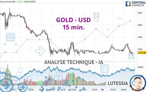 Analyse Technique Gold Usd Min Publi E Le Gmt