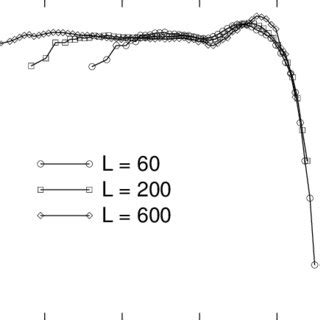 Finite Size Scaling Plot Of The Avalanche Size Histograms Each Curve