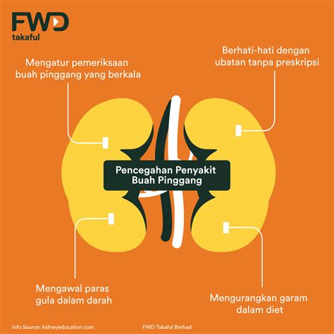 Pencegahan Penyakit Buah Pinggang Kita Takaful