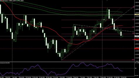 EUR USD Gráfico semanal se mantiene bajista molFX