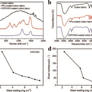 Raman Spectra Of Bare Cnt Rgo Coated And Ppy Coated Cotton Fabrics