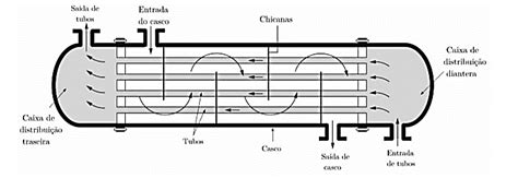 Trocador De Calor Do Tipo Casco E Tubos Sujeito A Efeitos De Troca