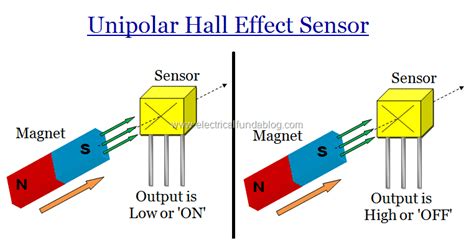 Hall Effect Sensors Work Types Applications Advantages And