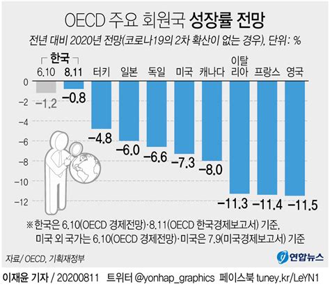 OECD 한국 성장률 전망 0 8 로 상향조정37개국 중 1위 종합 MLBPARK