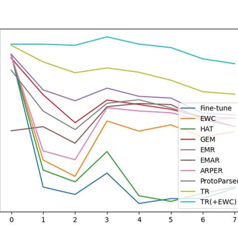 ACC whole till the seen tasks on OVERNIGHT after learning on each task ...