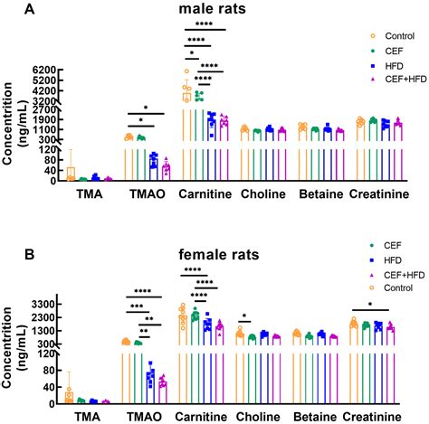 Nutrients Free Full Text Gut Microbiota Perturbation In Early Life