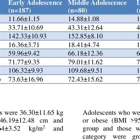 Mean±sd Of Anthropometric Measures And Blood Pressure In Different Age