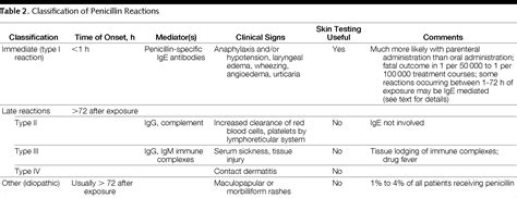 Penicillin Cross Allergy Chart