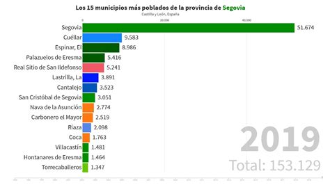 Los 15 municipios más poblados de la provincia de Segovia 1996 2019