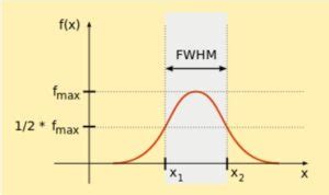 What Is Full Width At Half Maximum Fwhm Stellarnet Inc