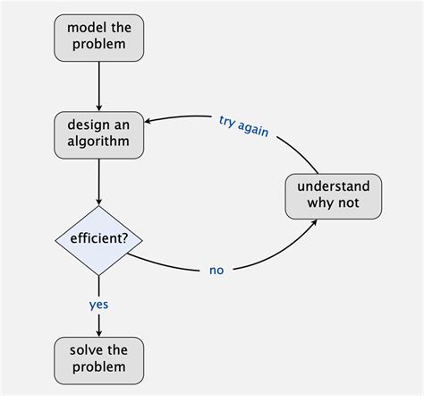 Analysis Of Algorithms Uri Csc Core Course Modules