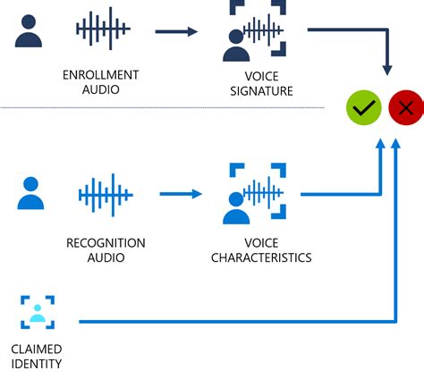 Speech Service Azure Cognitive Services Microsoft Learn