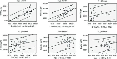 Correlations Between Serum Hepcidin Ferritin And Il 6 Levels In