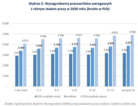 Zarobki Pracowników Szeregowych W 2020 R Biznes W Interia Pl