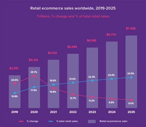 E Commerce Growth Statistics Uk Us And Worldwide Forecasts