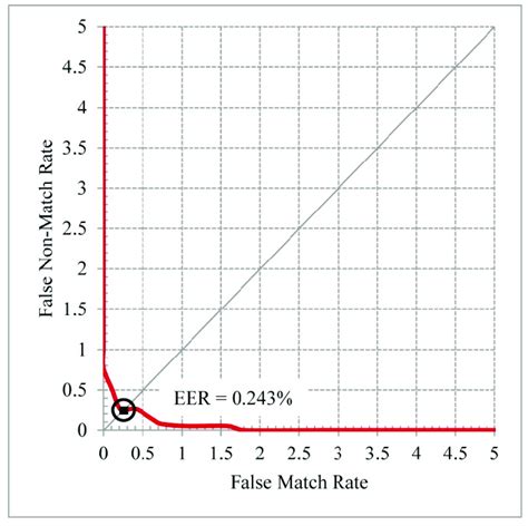 Detection Error Tradeoff Det Curve Plotted Between Fmr Against Fnmr