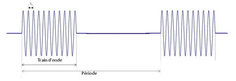 Repr Sentation D Un Signal Compos De Trains D Ondes T Repr Sente La