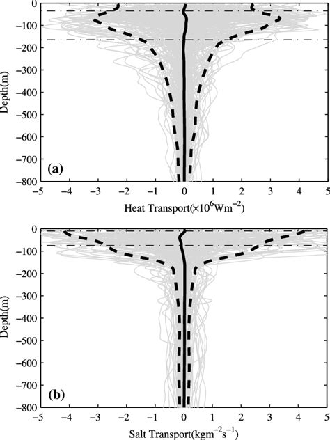 Eddy Induced Turbulent A Heat And B Salt Transports Examined By The