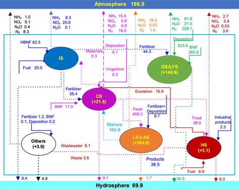 Nitrogen N Budgets Among Important Subsystems Within Qyrb In 2017 N