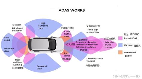 智能驾驶——传感器布置 智能驾驶传感器布置 Csdn博客