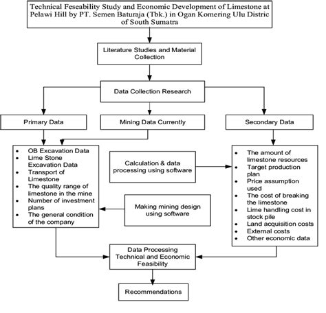 Flow Chart of Research | Download Scientific Diagram