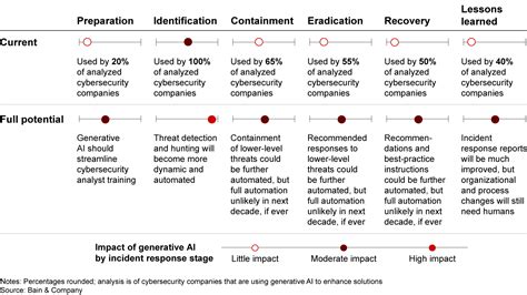 Generative Ai And Cybersecurity Strengthening Both Defenses And Threats Bain And Company