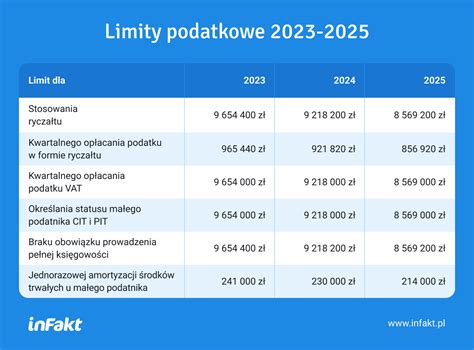 Znamy Nowe Limity Podatkowe Na 2025 R LEX