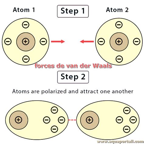 Force De Van Der Waals D Finition Et Explications