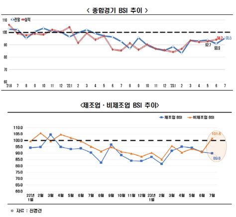 전경련 제조업 7월 경기전망도 부정적16개월 연속 부진 디지털타임스