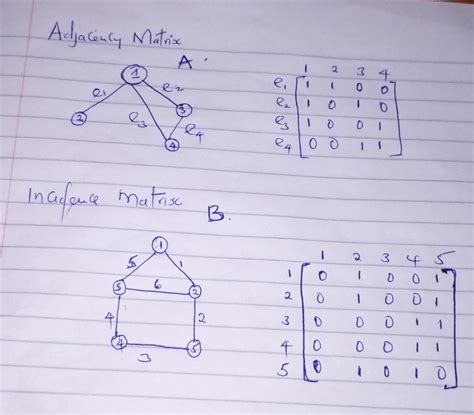 Solved Represent The Following Graph Using Adjacency And Incidence