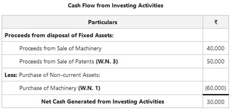 Cash Flow From Investing Activities Geeksforgeeks