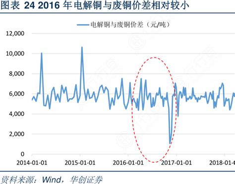 2016年电解铜与废铜价差相对较小行行查行业研究数据库