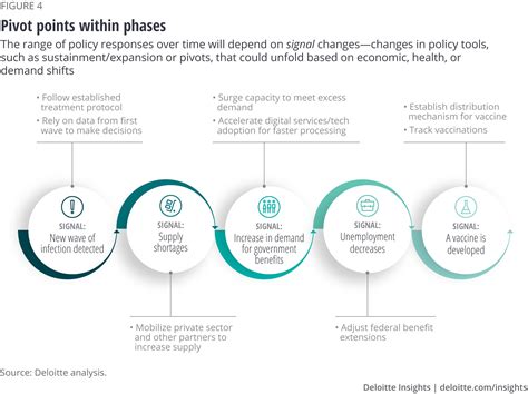 Governments Respond To Covid Deloitte Insights