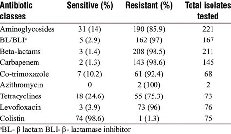 Antibiotic Susceptibility Profile Of Acinetobacter Species Download