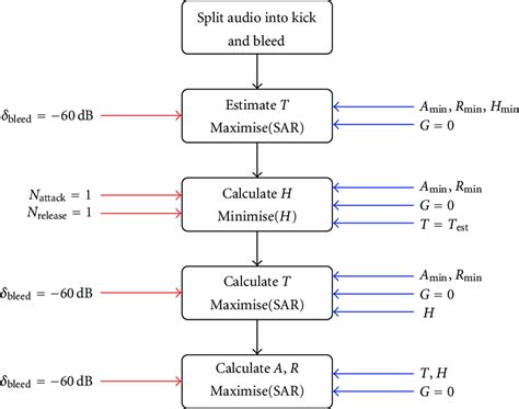 Automatic Noise Gate Flow Chart Download Scientific Diagram